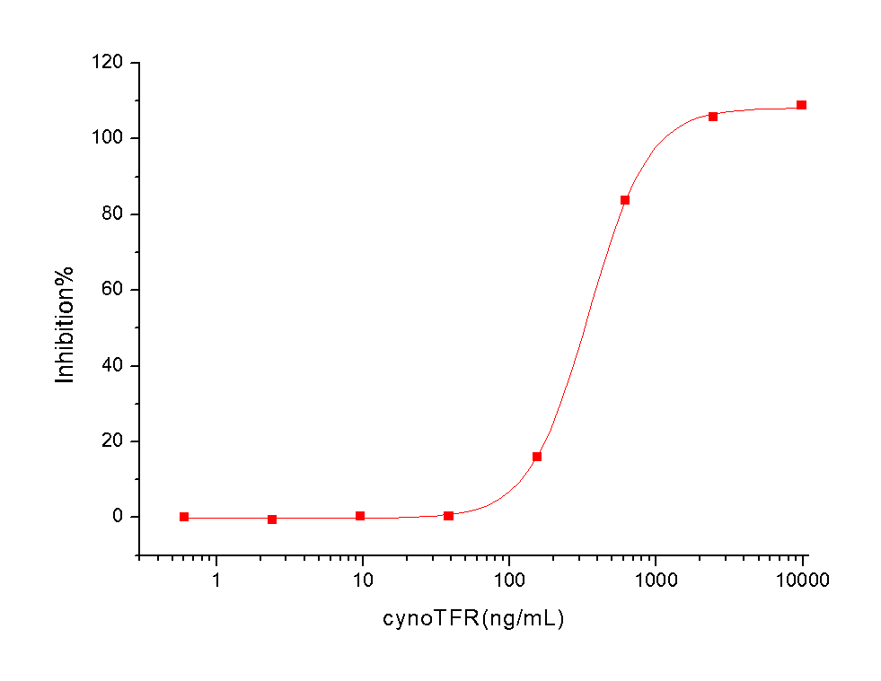 Transferrin Receptor/TFRC Protein, Cynomolgus, Rhesus, Recombinant (His)