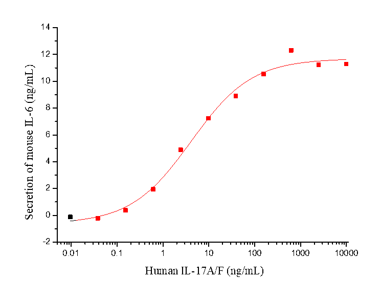 IL-17A & IL-17F Heterodimer Protein, Human, Recombinant (His)
