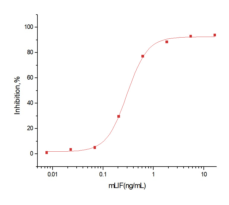 LIF Protein, Mouse, Recombinant