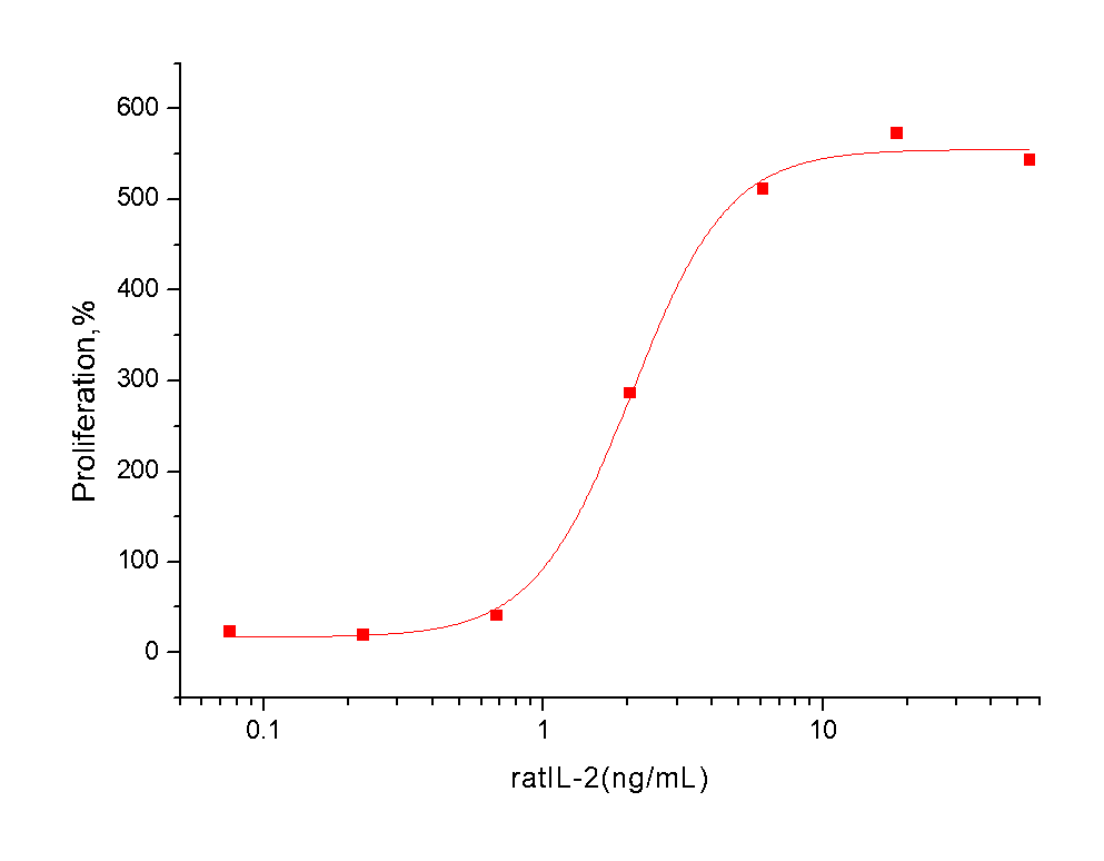 IL-2 Protein, Rat, Recombinant