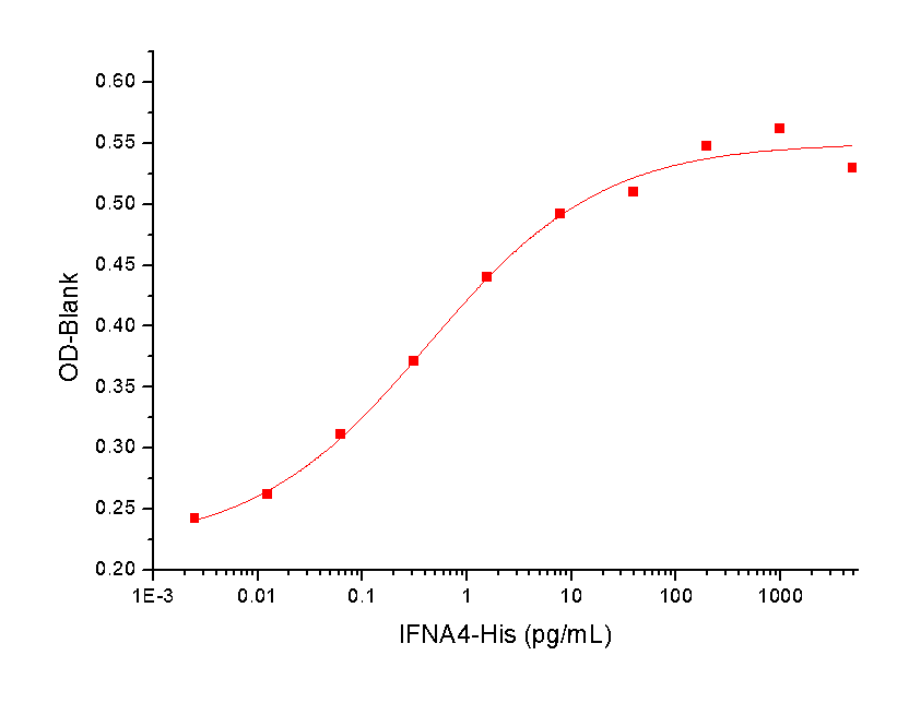 Interferon alpha 4/IFNA4 Protein, Human, Recombinant (His)