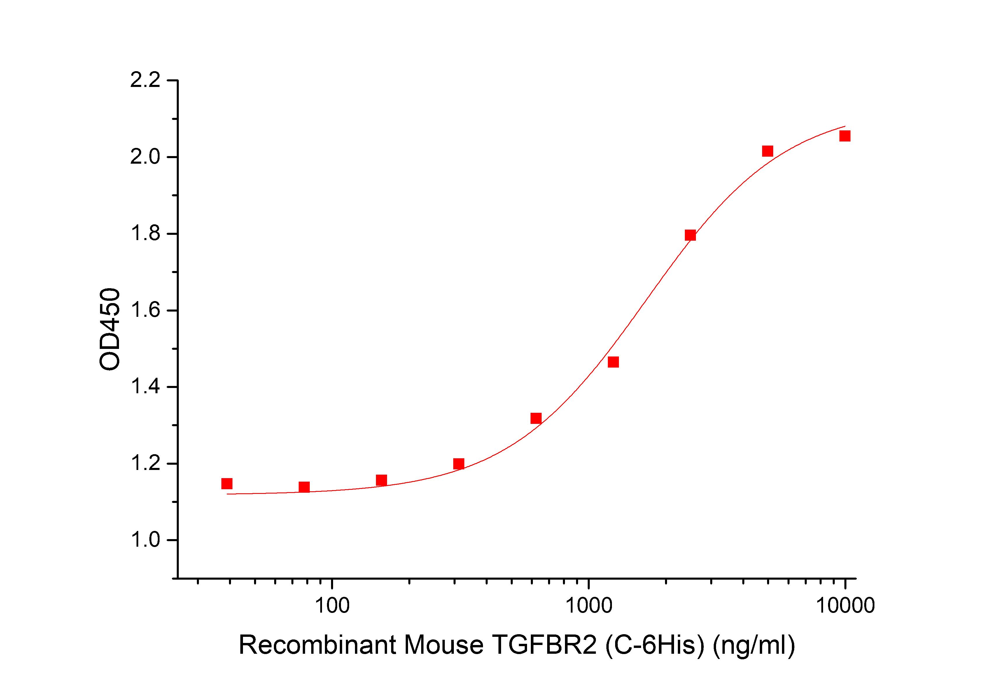 TGFBR2 Protein, Mouse, Recombinant (His)