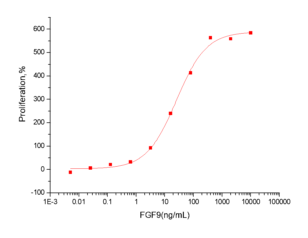 FGF-9 Protein, Human, Recombinant (hFc)