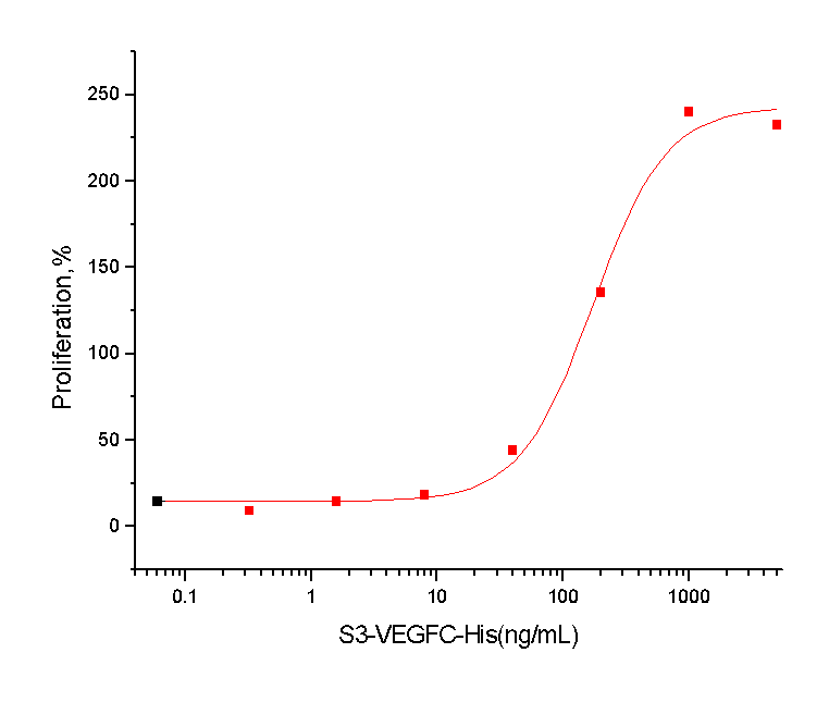 VEGFC Protein, Human, Recombinant (His)
