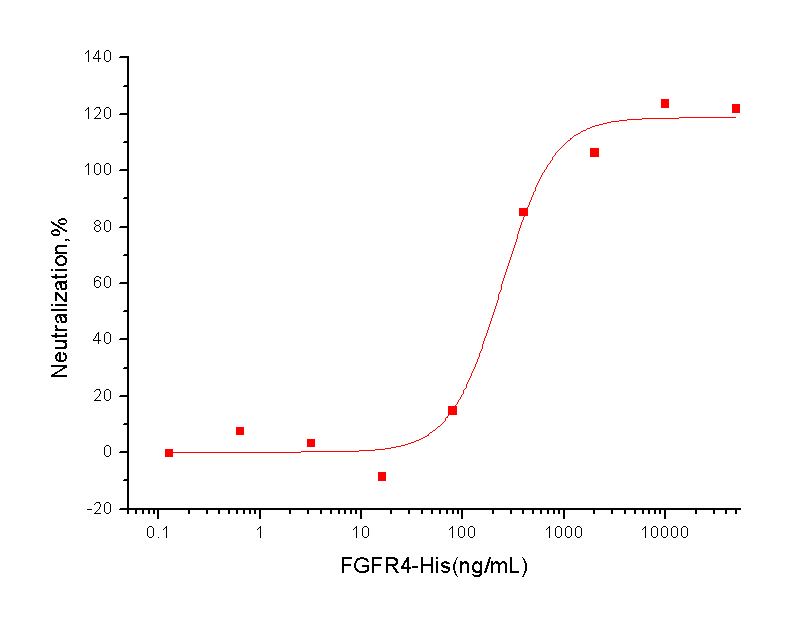 FGFR4 Protein, Human, Recombinant (His)
