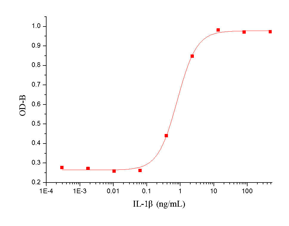 IL-1 beta/IL-1F2 Protein, Canine, Recombinant