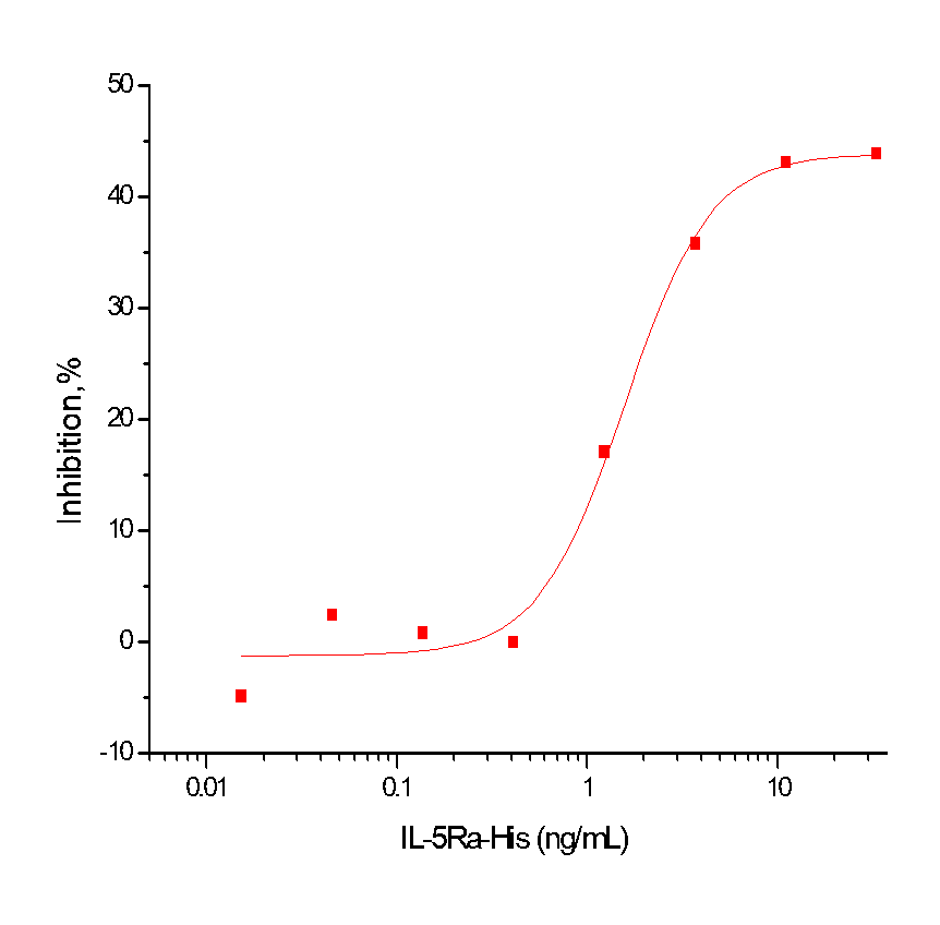 IL-5R alpha/CD125 Protein, Human, Recombinant(aa 1-335, His)