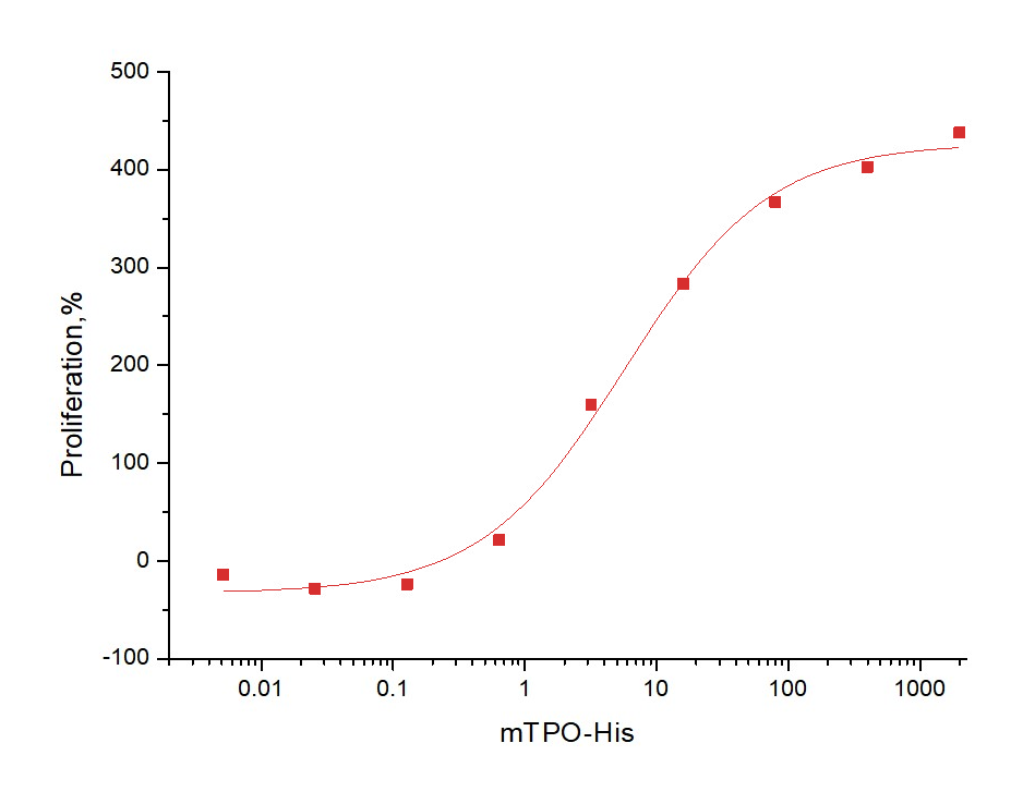 Thrombopoietin Protein, Mouse, Recombinant (His)