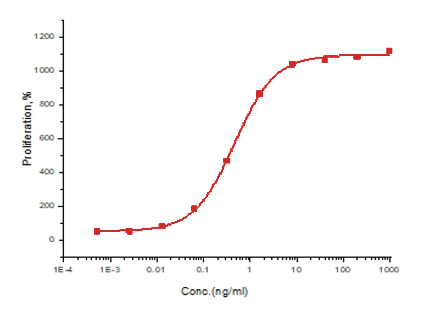 IL-3 Protein, Human, Recombinant