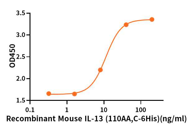 IL-13 Protein, Mouse, Recombinant (aa 22-131, His)