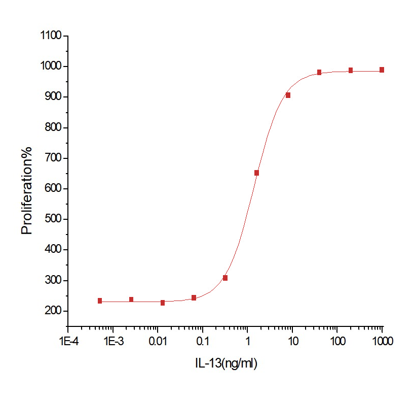 IL-13 Protein, Human, Recombinant