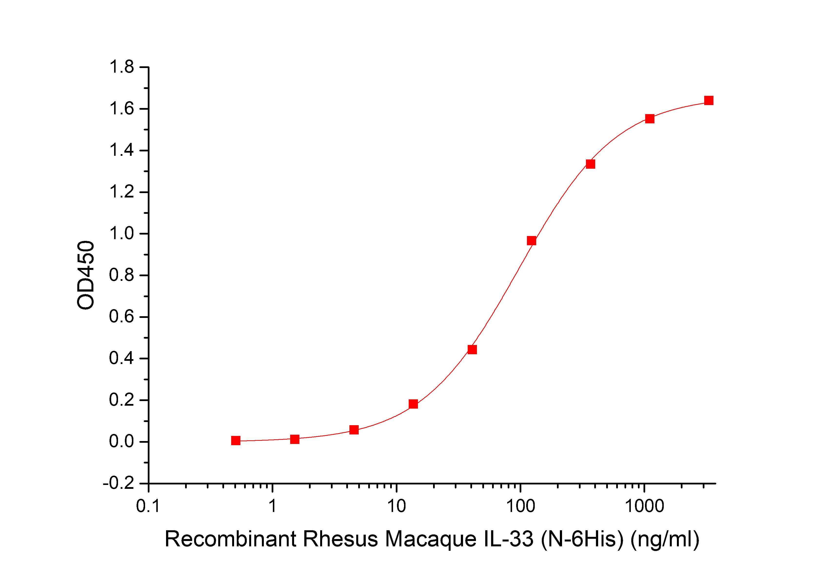 ST2/IL-1 RL1 Protein, Mouse, Recombinant (aa 27-337, His)