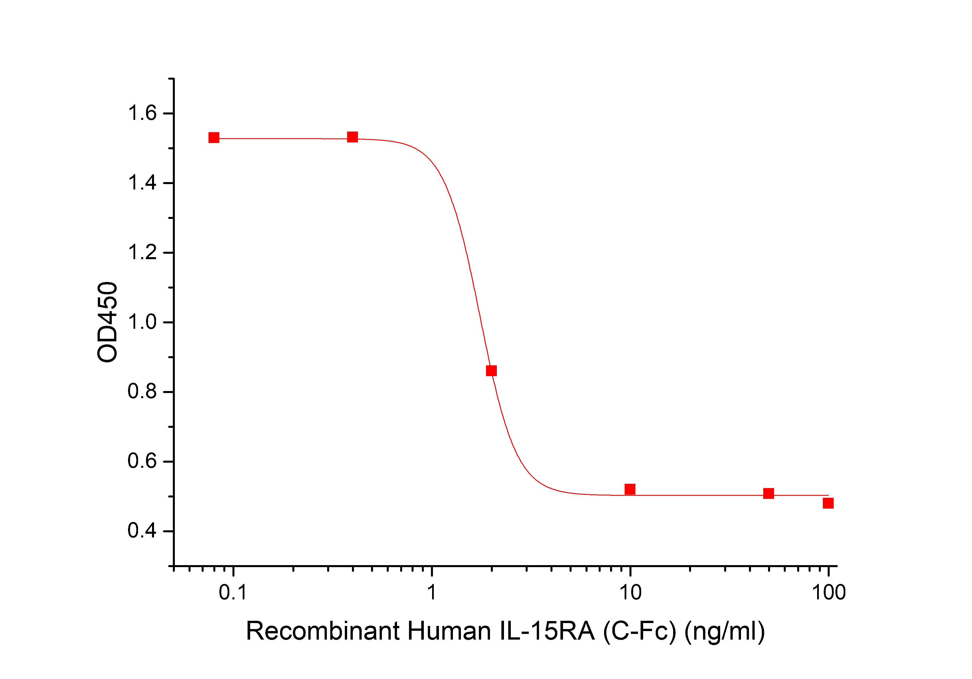 IL-15RA Protein, Human, Recombinant (hFc, Human Cells)