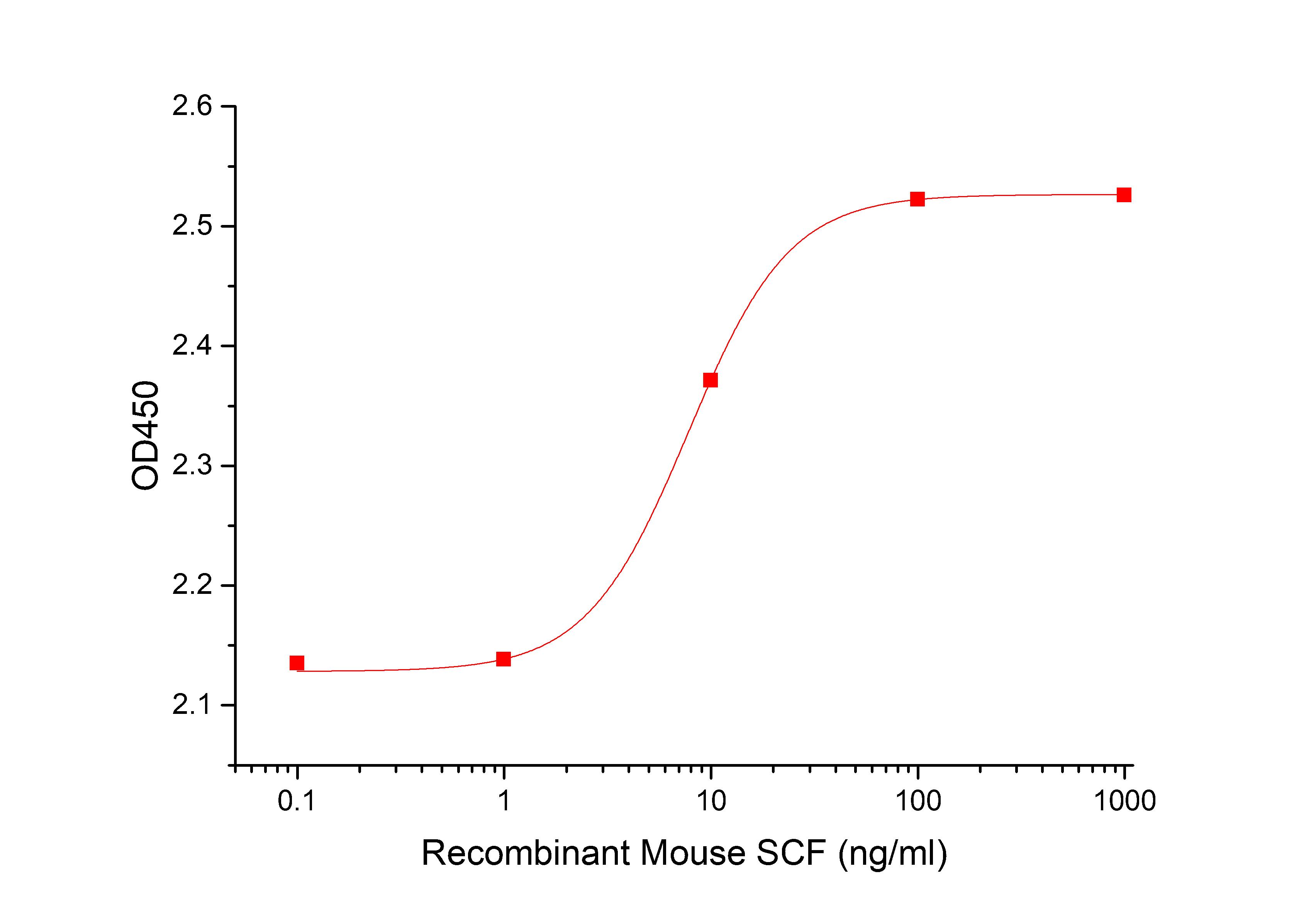 SCF Protein, Mouse, Recombinant