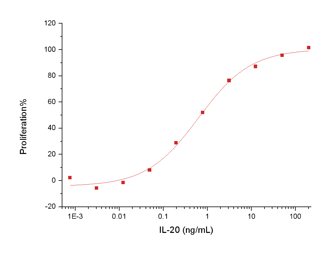 IL-20 Protein, Human, Recombinant