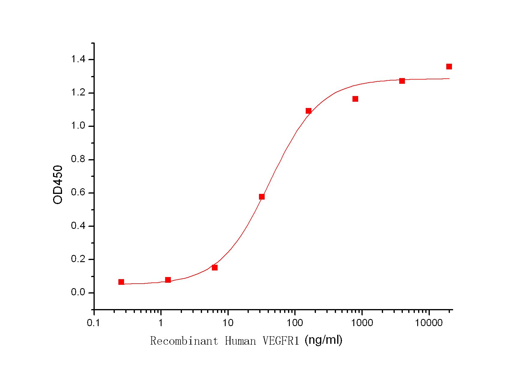 VEGFR1/FLT-1 Protein, Human, Recombinant (hFc)