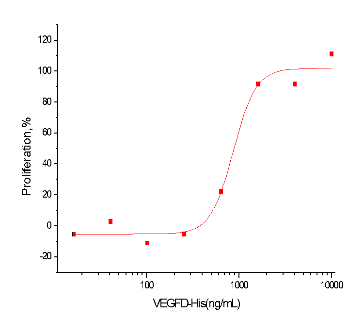 VEGFD Protein, Human, Recombinant (His)
