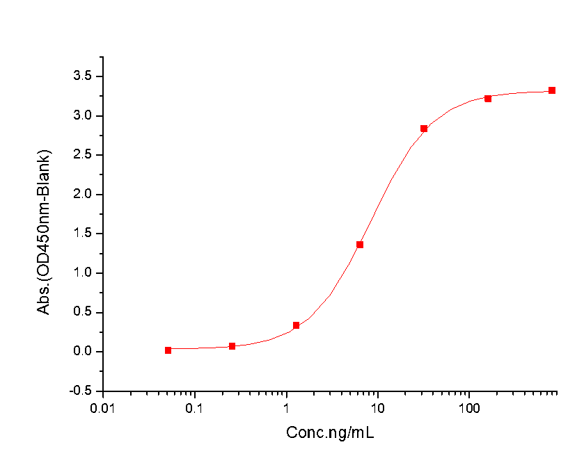 EPO/Erythropoietin Protein, Human, Recombinant (hFc)