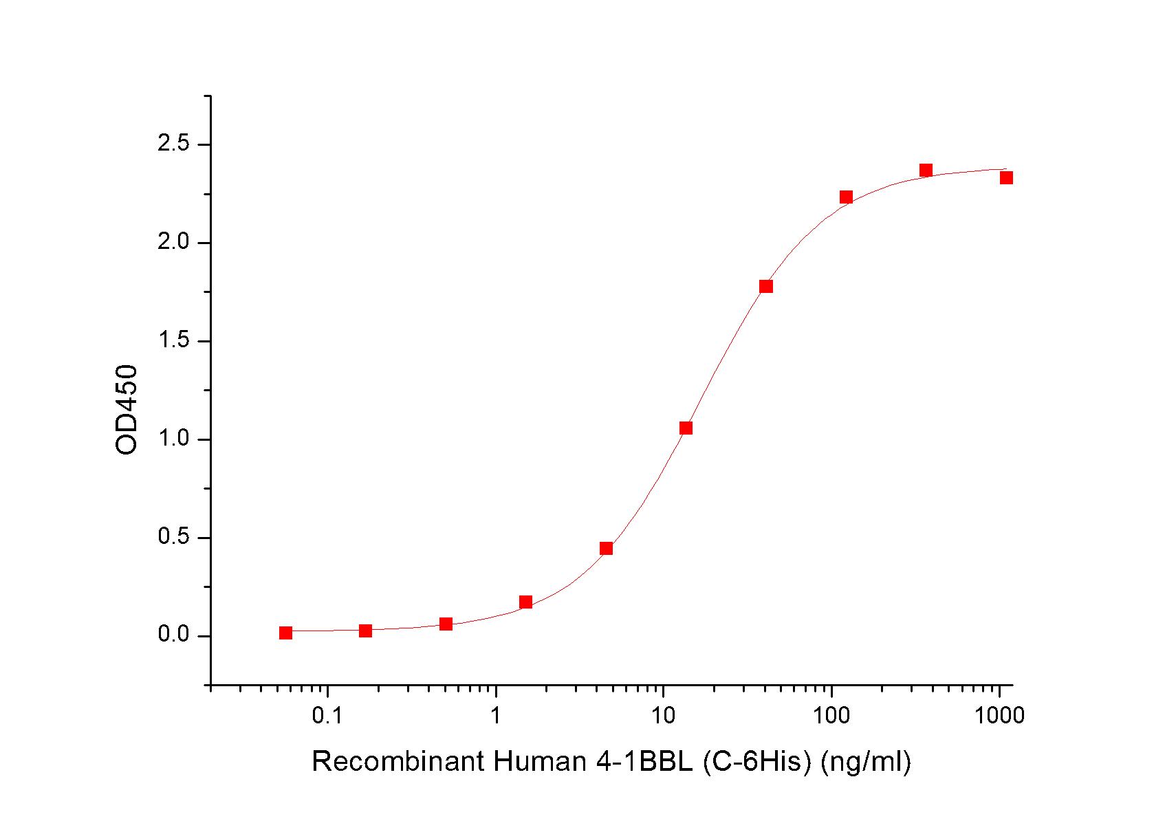 4-1BB Ligand/TNFSF9 Protein, Human, Recombinant (His)