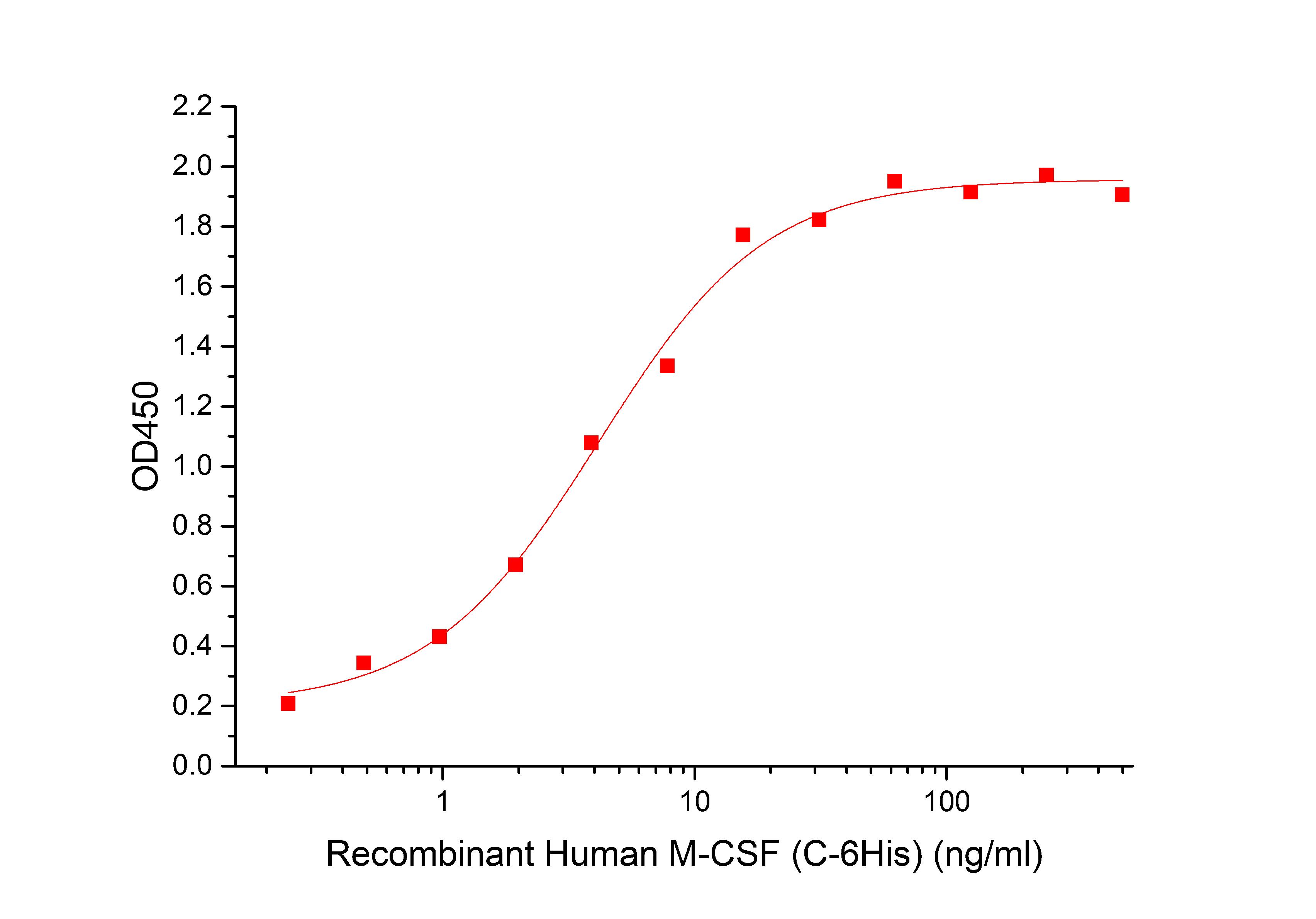 M-CSF/CSF1 Protein, Human, Recombinant (His)