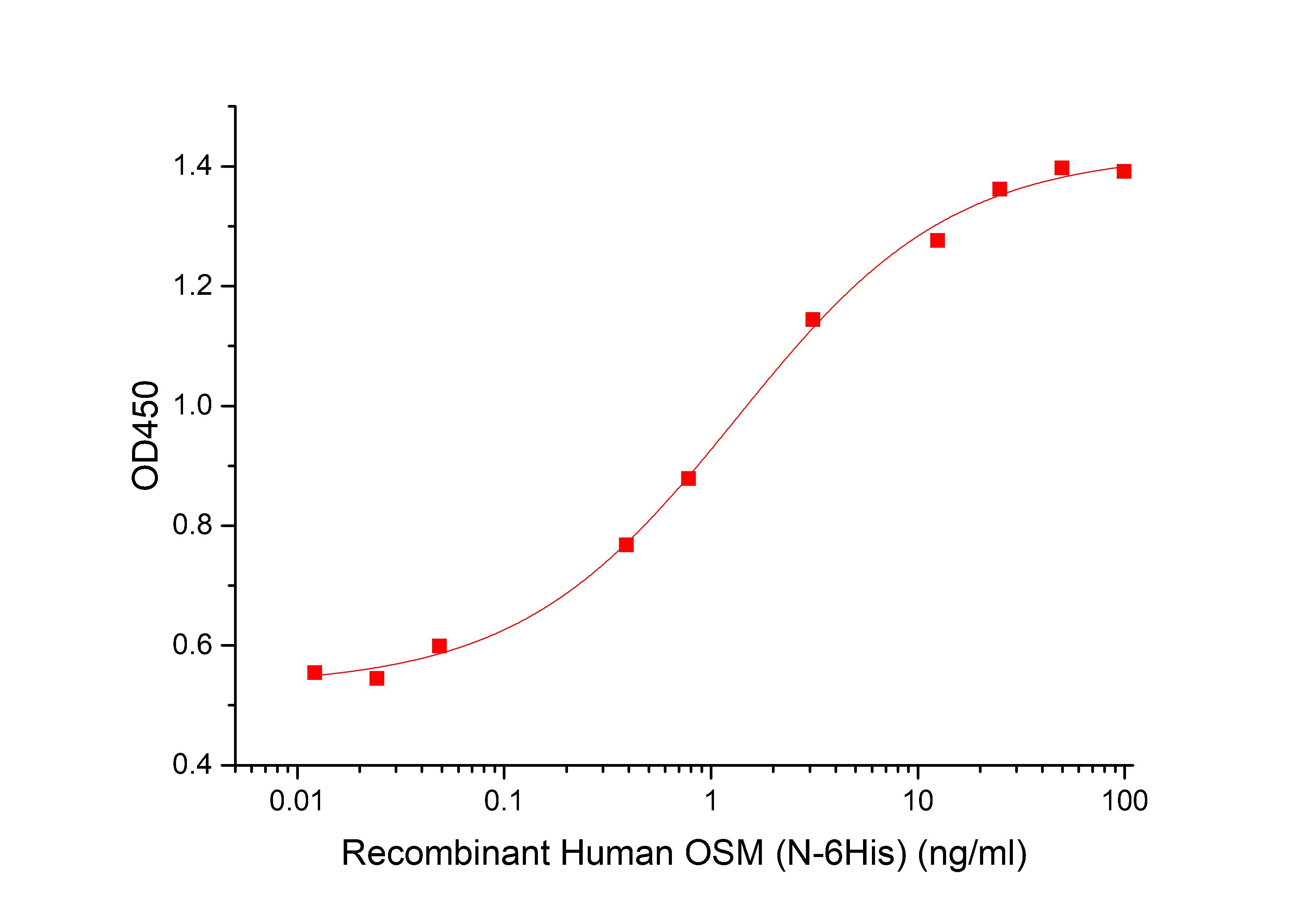 Oncostatin M/OSM Protein, Human, Recombinant (E. coli, His)