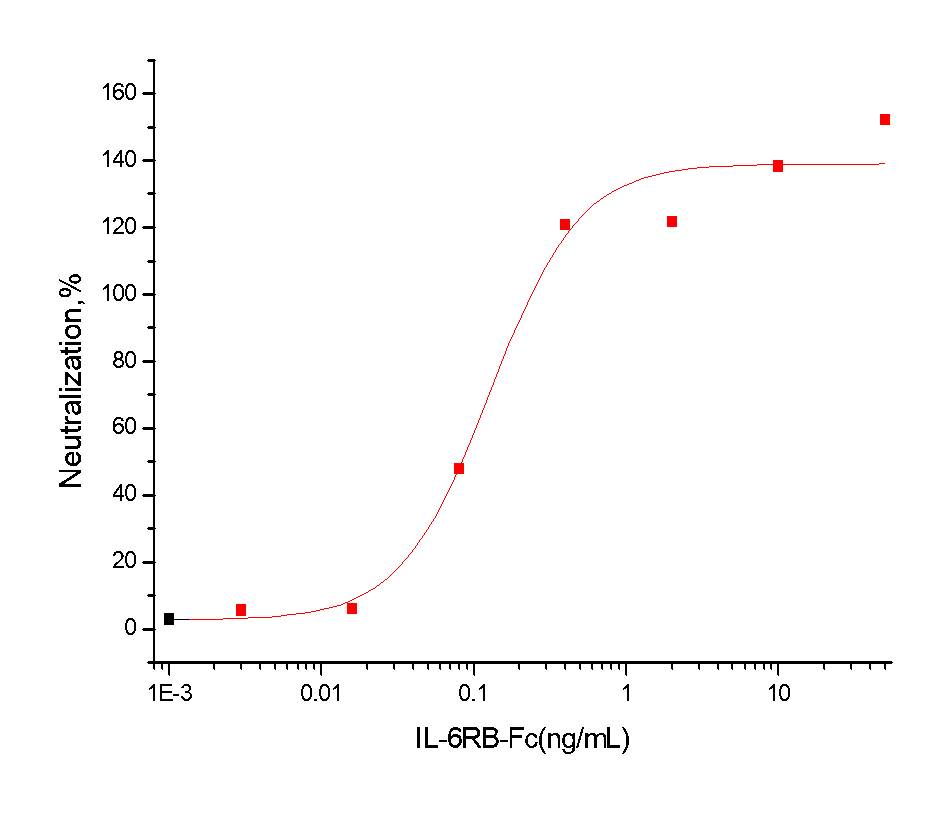 gp130/IL6ST Protein, Human, Recombinant (His & hFc)