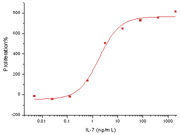 IL-7 Protein, Mouse, Recombinant