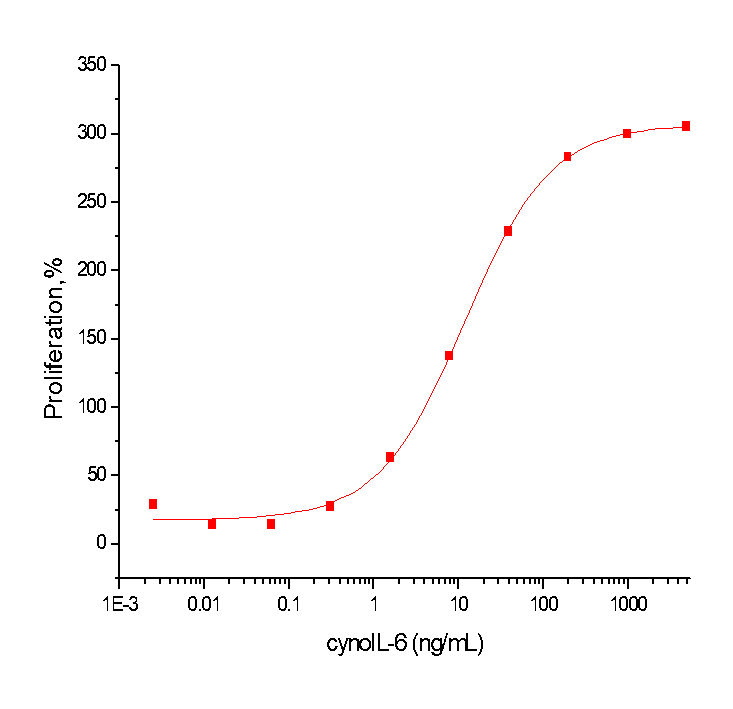 IL-6 Protein, Rhesus, Recombinant