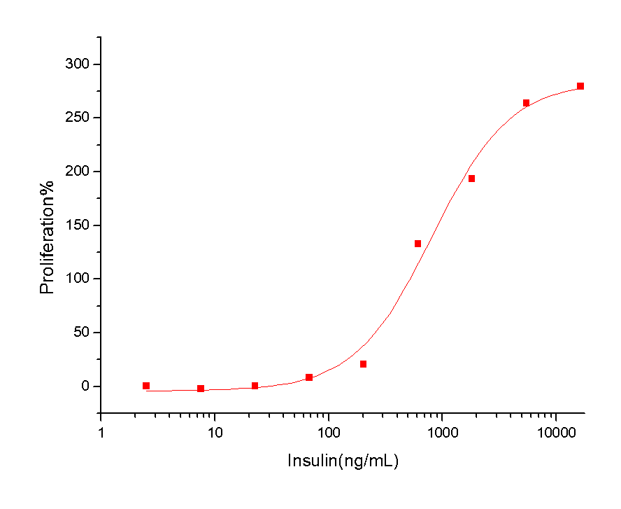 Insulin Protein, Human, Recombinant