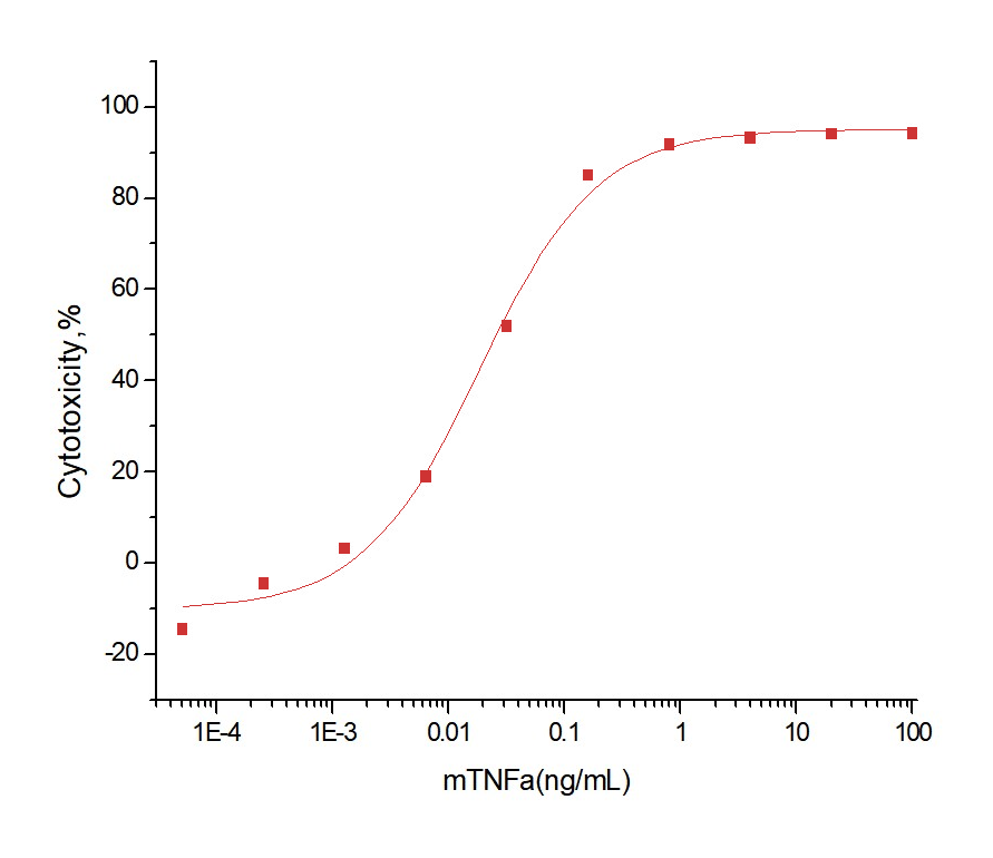 TNF alpha Protein, Mouse, Recombinant