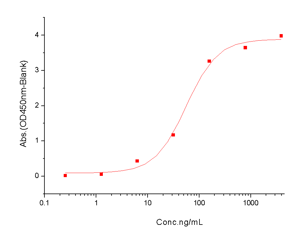 IL-8/CXCL8 Protein, Human, Recombinant (aa 28-99)