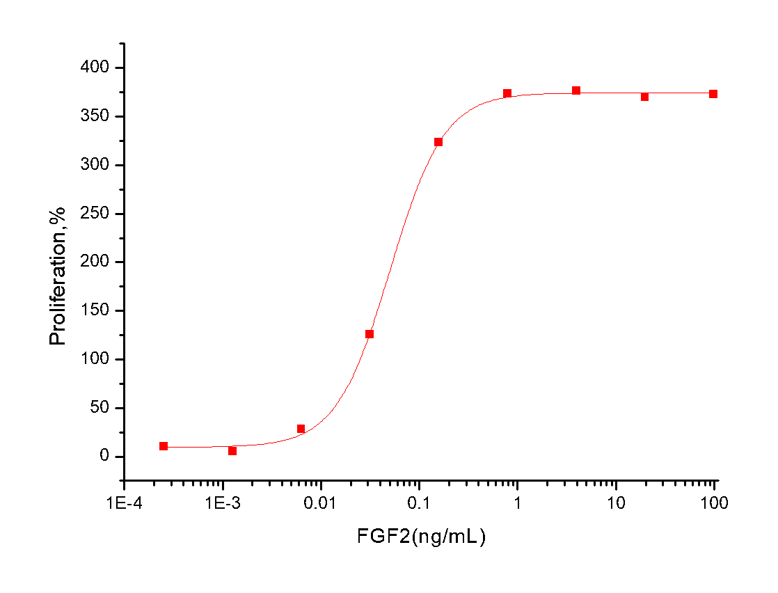 FGF-2 Protein, Human, Recombinant