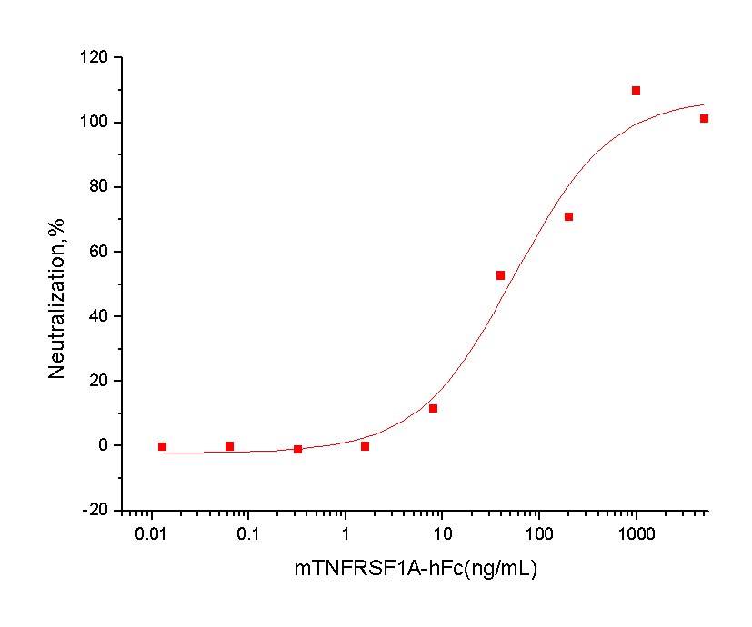 TNFR1/CD120a/TNFRSF1A Protein, Mouse, Recombinant (hFc)