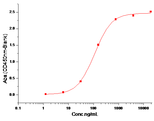 CD96 Protein, Mouse, Recombinant (His)