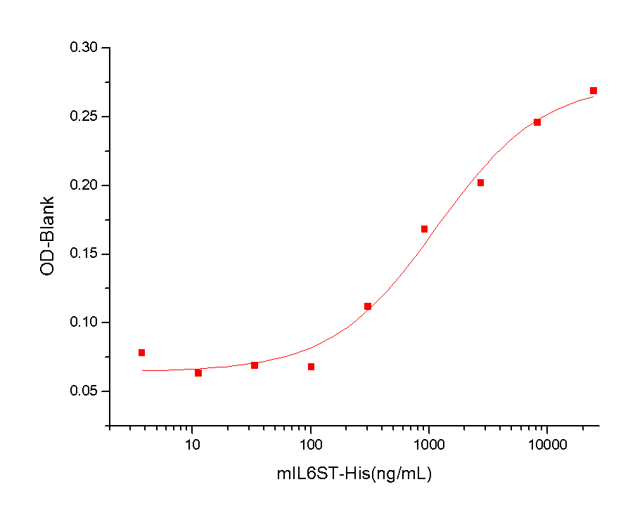 gp130/IL6ST Protein, Mouse, Recombinant (His)