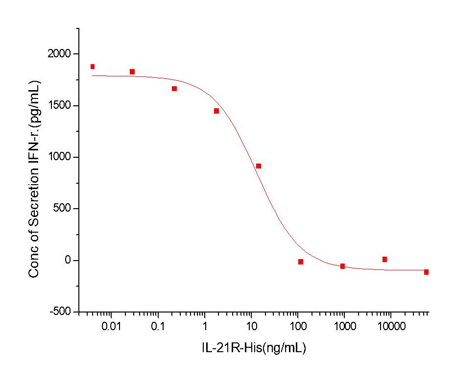 IL-21R Protein, Human, Recombinant (His)