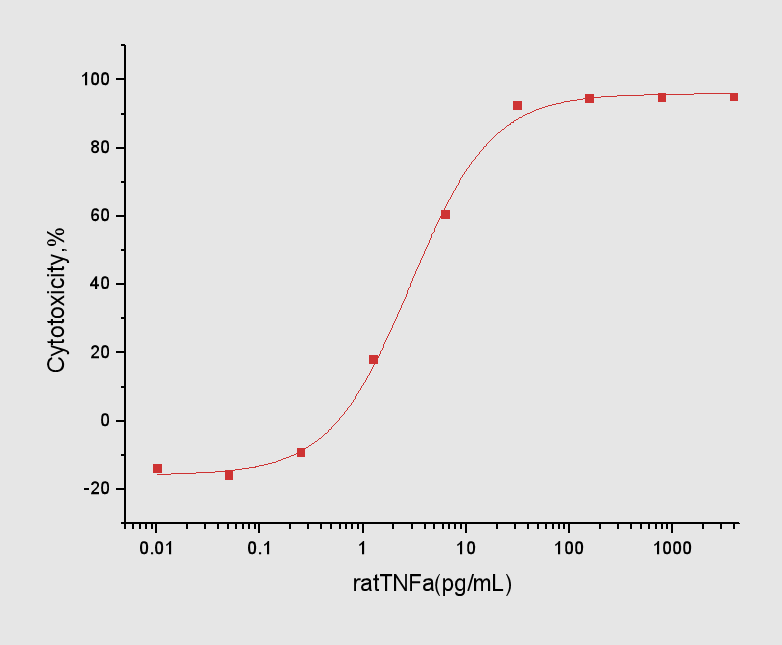 TNF alpha Protein, Rat, Recombinant