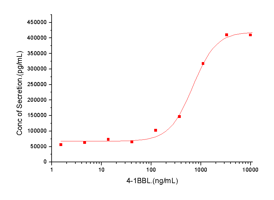 4-1BB Ligand/TNFSF9 Protein, Human, Recombinant (hFc)