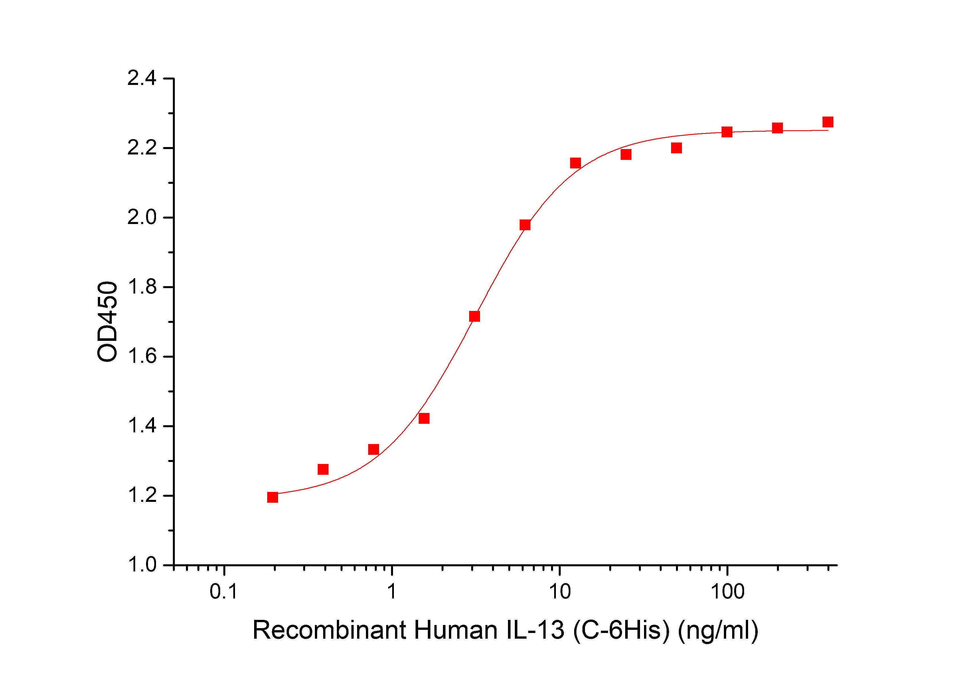 IL-13 Protein, Human, Recombinant (His)