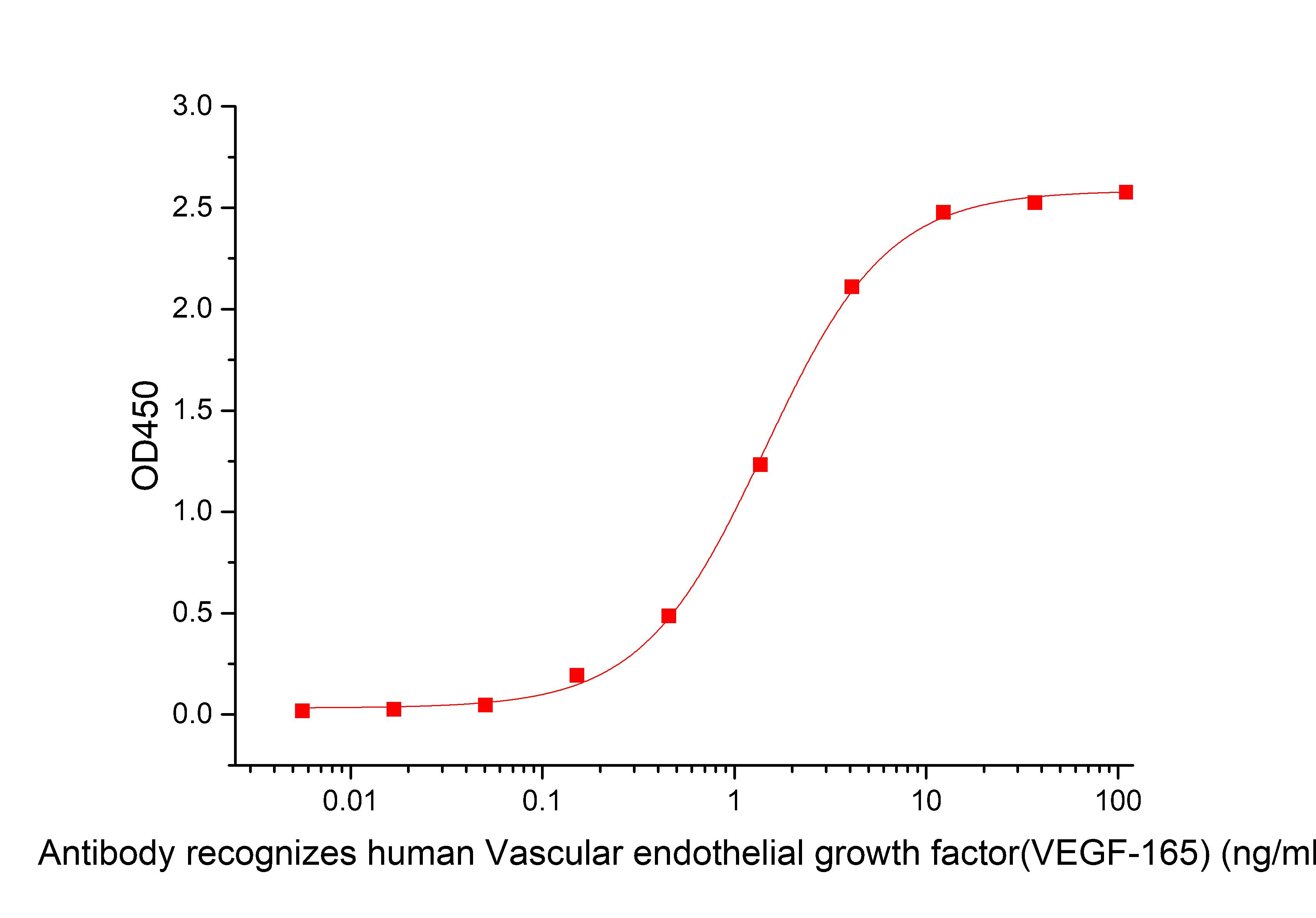 VEGF165 Protein, Human, Recombinant