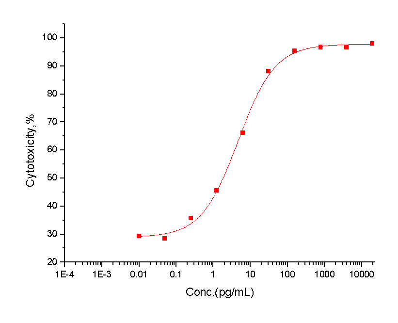 TNF alpha Protein, Human, Recombinant