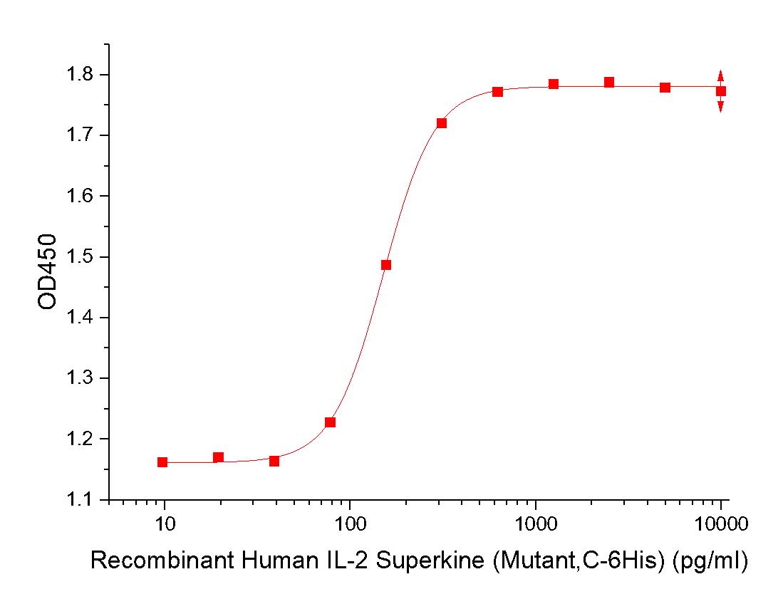 IL-2 Superkine Protein, Human, Recombinant (L100F, R101D, L105V, I106V, I112F)