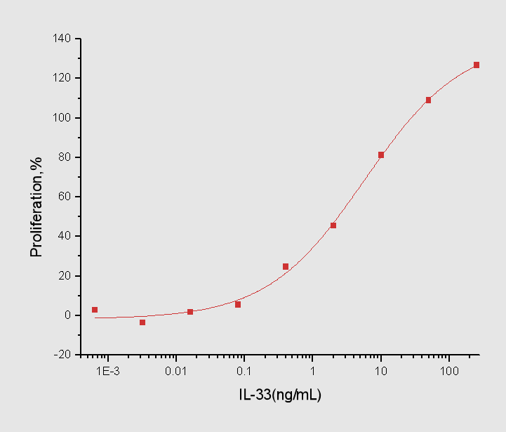 IL-33 Protein, Human, Recombinant