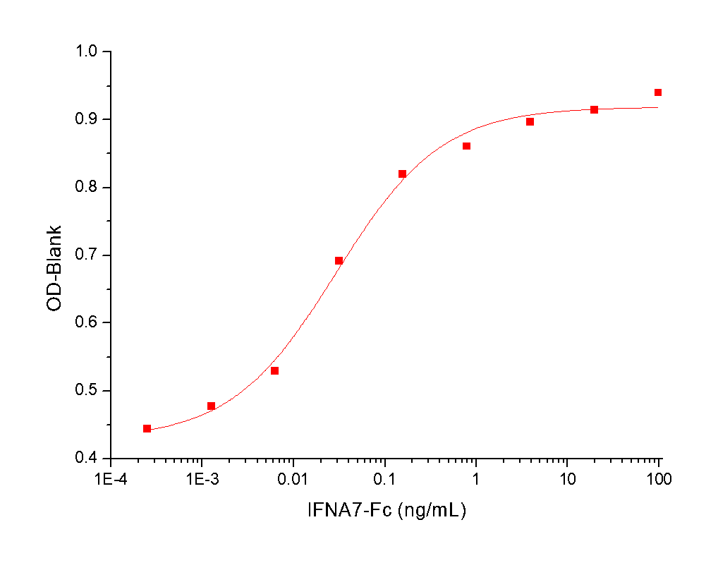 Interferon alpha 7/IFNA7 Protein, Human, Recombinant (hFc)