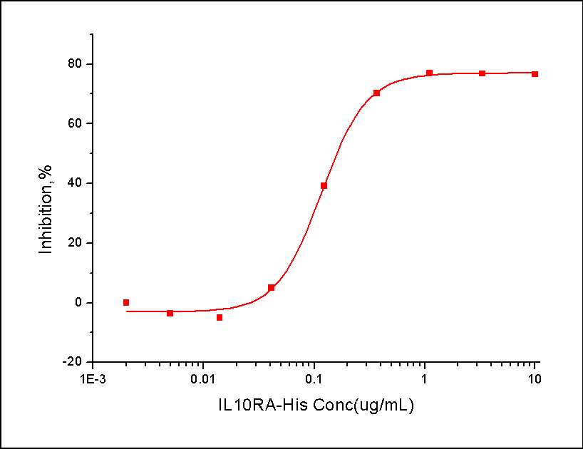 IL-10R alpha/IL-10RA Protein, Human, Recombinant (His)