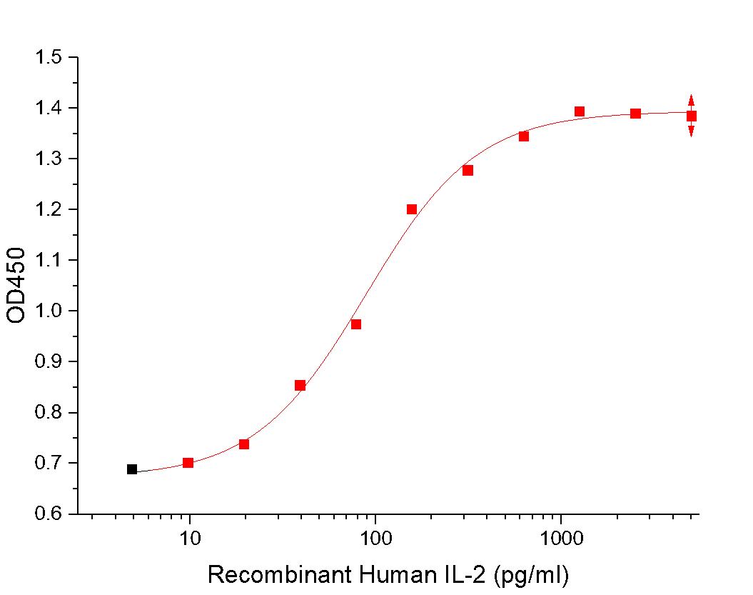 IL-2 Protein, Human, Recombinant (E. coli)