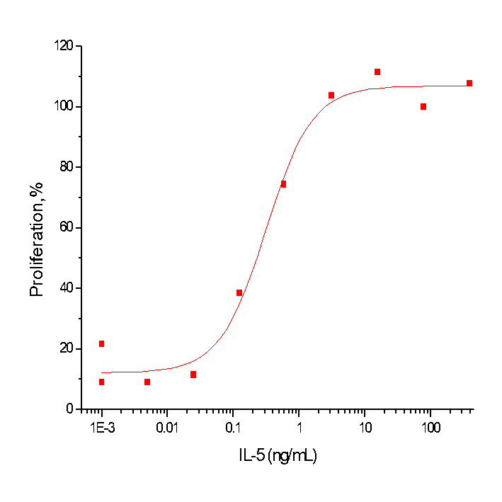 IL-5 Protein, Human, Recombinant