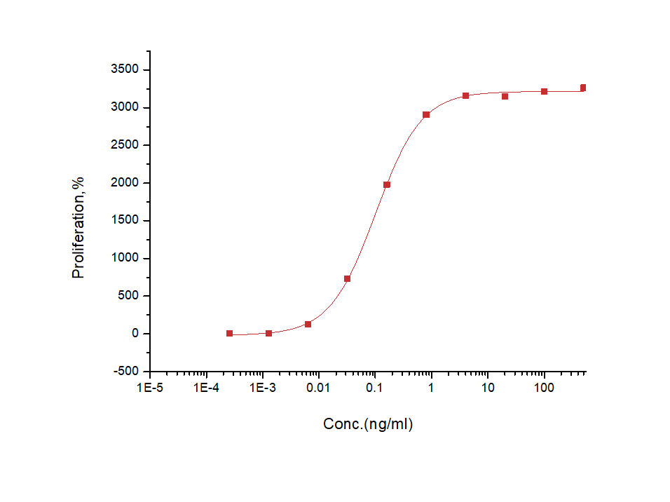 GM-CSF/CSF2 Protein, Human, Recombinant