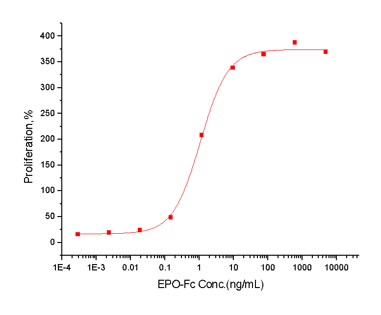 EPO/Erythropoietin Protein, Human, Recombinant (hFc)