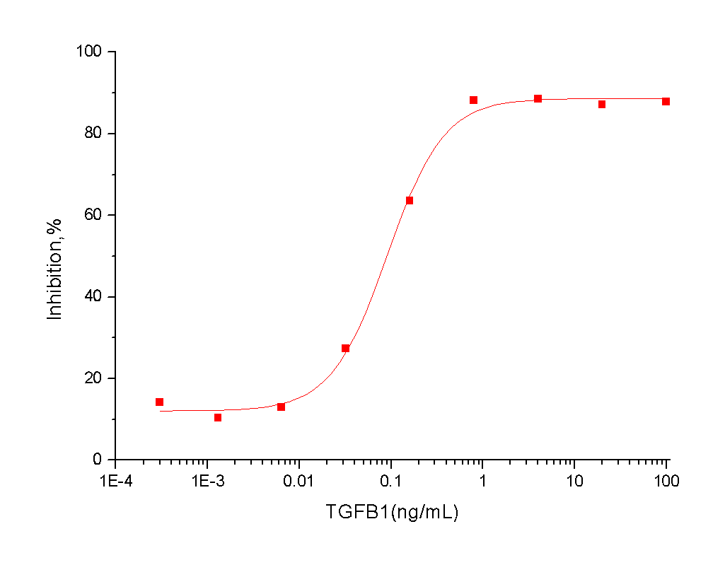 TGF beta 1 Protein, Human/Rhesus/Cynomolgus/Canine, Recombinant